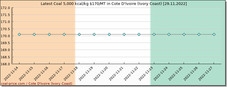 coal price Cote D'Ivoire (Ivory Coast)